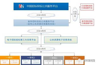 “互聯網+”招標采購 重構市場一體化公平競爭機制